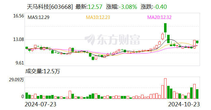 天马科技：拟出售部分饲料业务资产